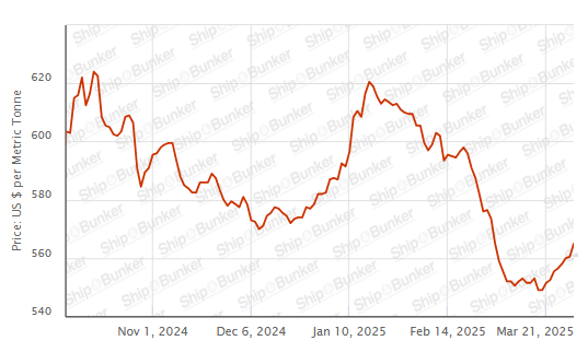 BUNKER PRICES: G20-VLSFO Index Nears One-Month High