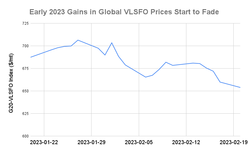 BUNKER PRICES: G20-VLSFO Index Declines for Fifth Session