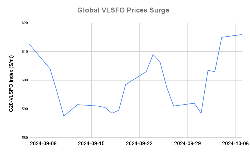 BUNKER PRICES: G20-VLSFO Index Climbs to One-Month High