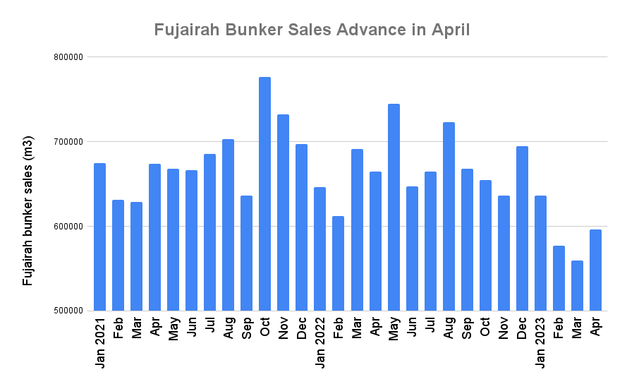 Fujairah April Bunker Sales Rally to Three-Month High