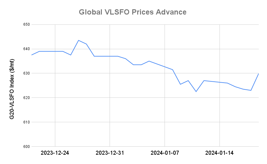 BUNKER PRICES: G20-VLSFO Index Jumps to Two-Week High
