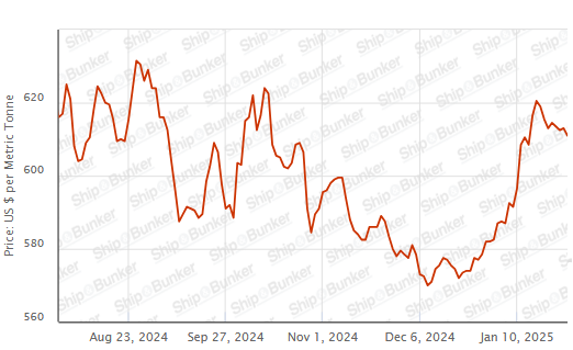 BUNKER PRICES: G20-VLSFO Index Drops to Two-Week Low