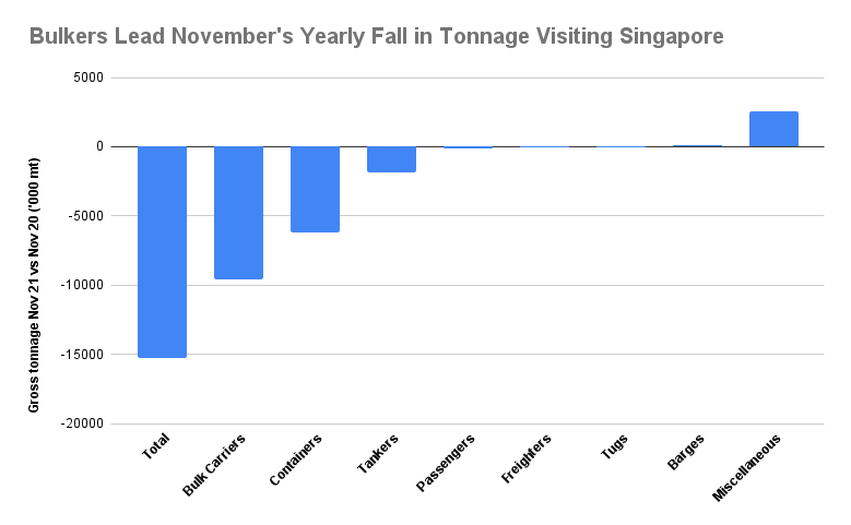 S&B ANALYSIS: Singapore Bunker Sales Decline on Year