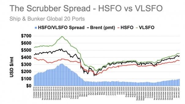 S&B ANALYSIS: The Widening HSFO / VLSFO Spread and Potential for a Second Wave of Scrubber Uptake