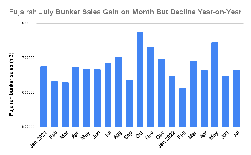 Fujairah July Bunker Sales Lose 3% on Year