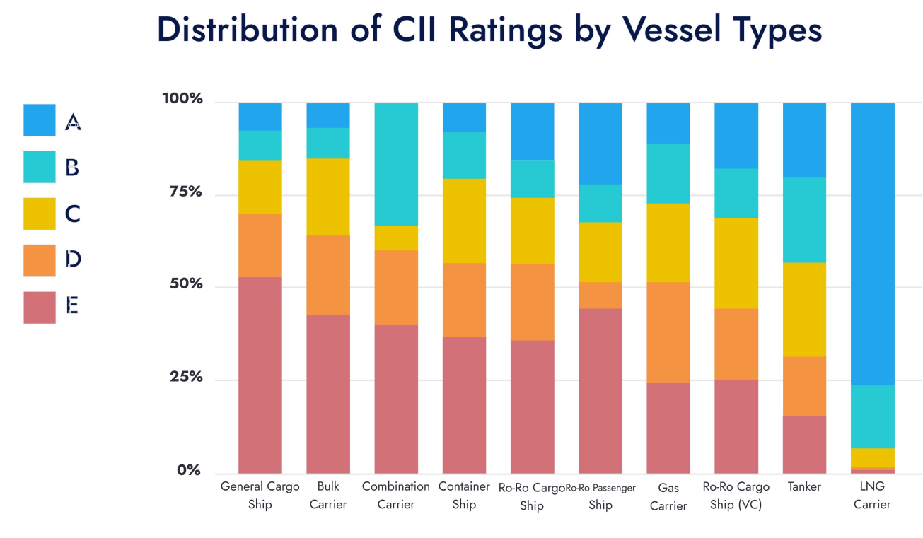 Bearing Sees Majority of Global Fleet at Failing CII Grade