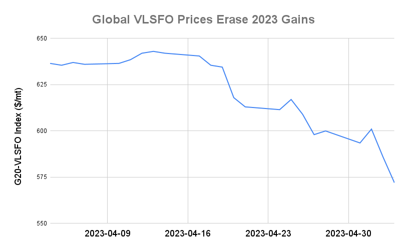 BUNKER PRICES: G20-VLSFO Index Drops to 20-Month Low