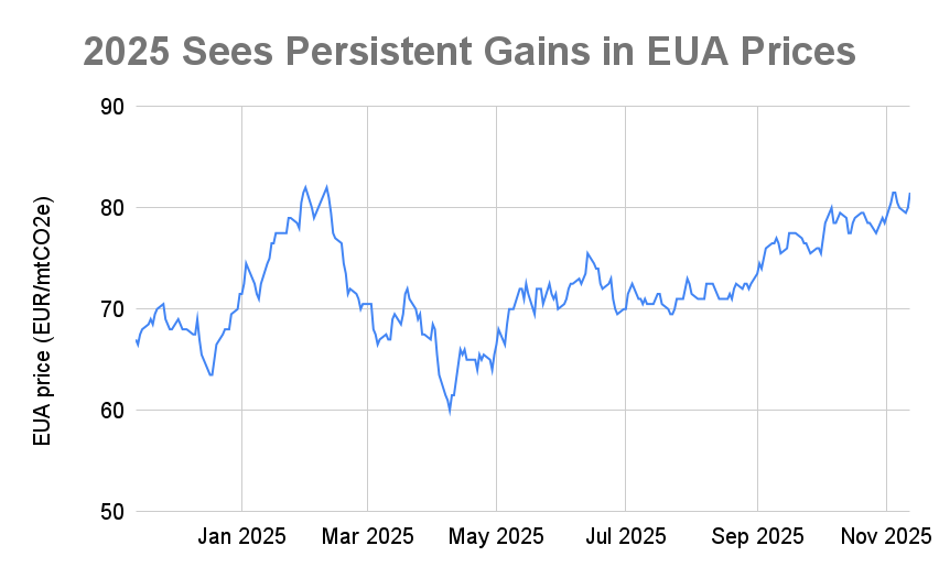 Dan-Bunkering Sees EUA Price Jumping Above EUR 100 Next Year