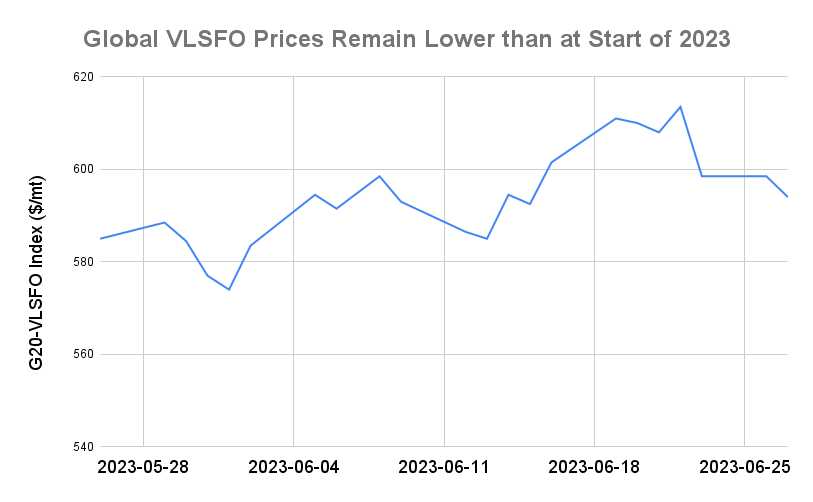BUNKER PRICES: G20-VLSFO Index Slips to Two-Week Low