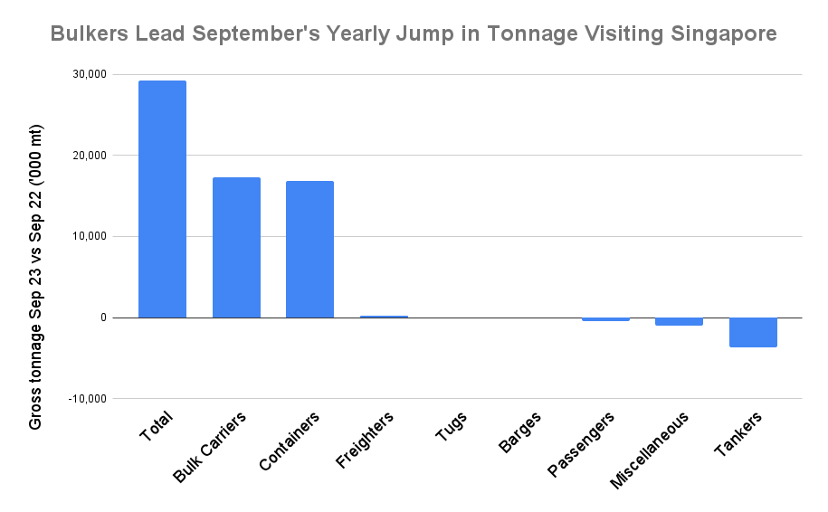 ANALYSIS: Singapore HSFO Demand Climbed to Pre-IMO 2020 Level in September