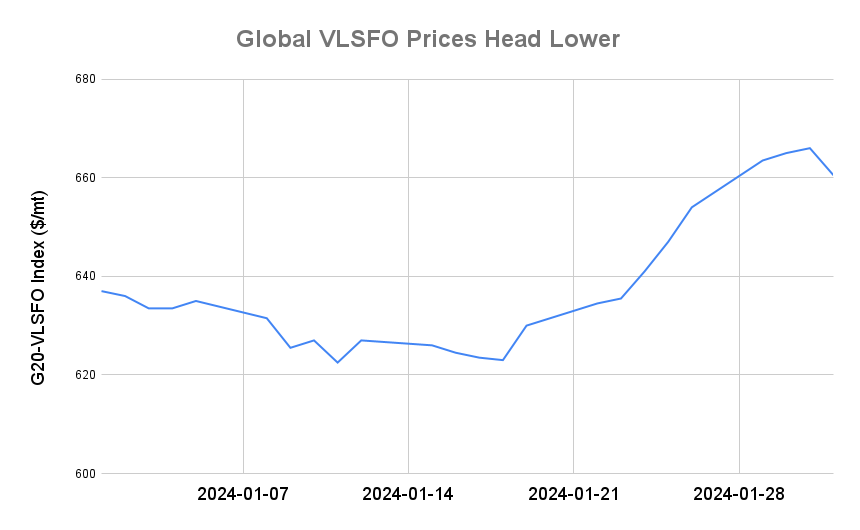 BUNKER PRICES: G20-VLSFO Index Declines for First Session in Ten