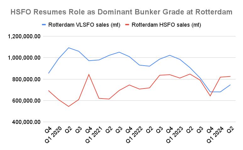 HSFO Retains Position as Top Bunker Grade at Rotterdam in Q2
