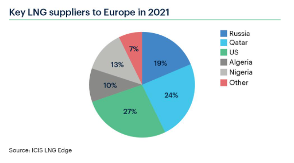 FEATURE: Can LNG replace Russian gas in Europe?
