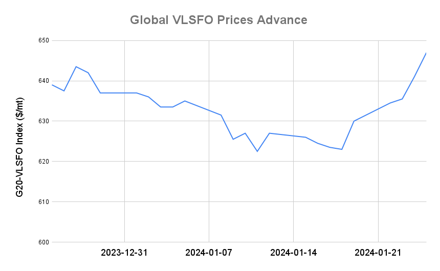 BUNKER PRICES: G20-VLSFO Index Jumps to Seven-Week High