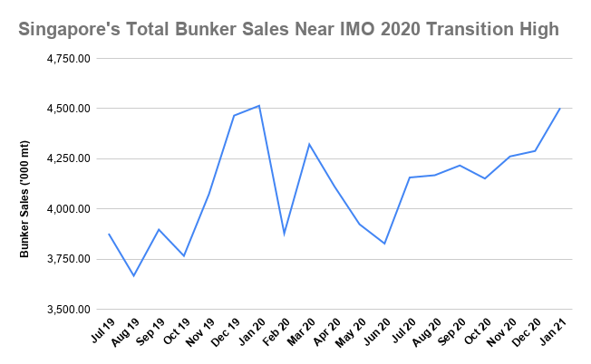 S&B ANALYSIS: Singapore Bunker Demand Kicks Off 2021 Near Highs of IMO 2020 Shift