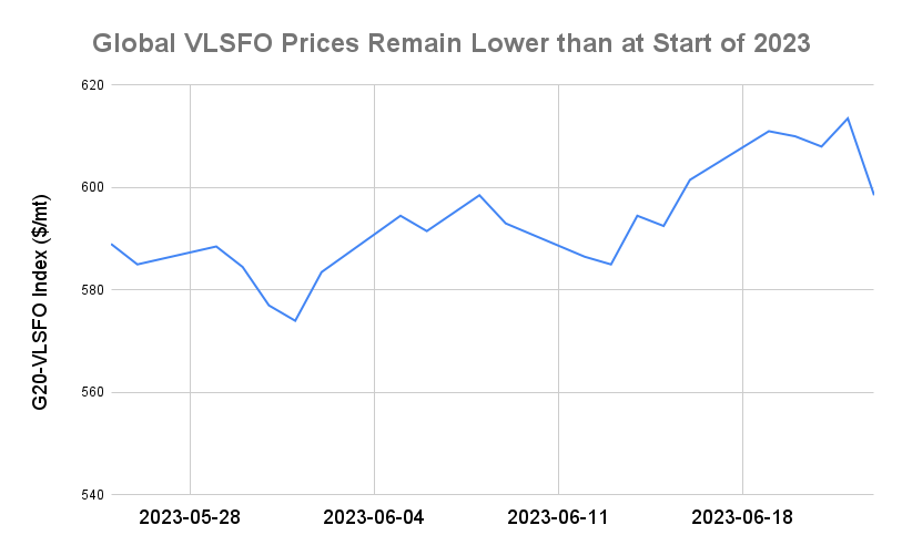 BUNKER PRICES: G20-VLSFO Index Drops to One-Week Low