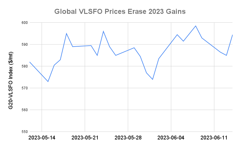 BUNKER PRICES: G20-VLSFO Index Advances to One-Week High