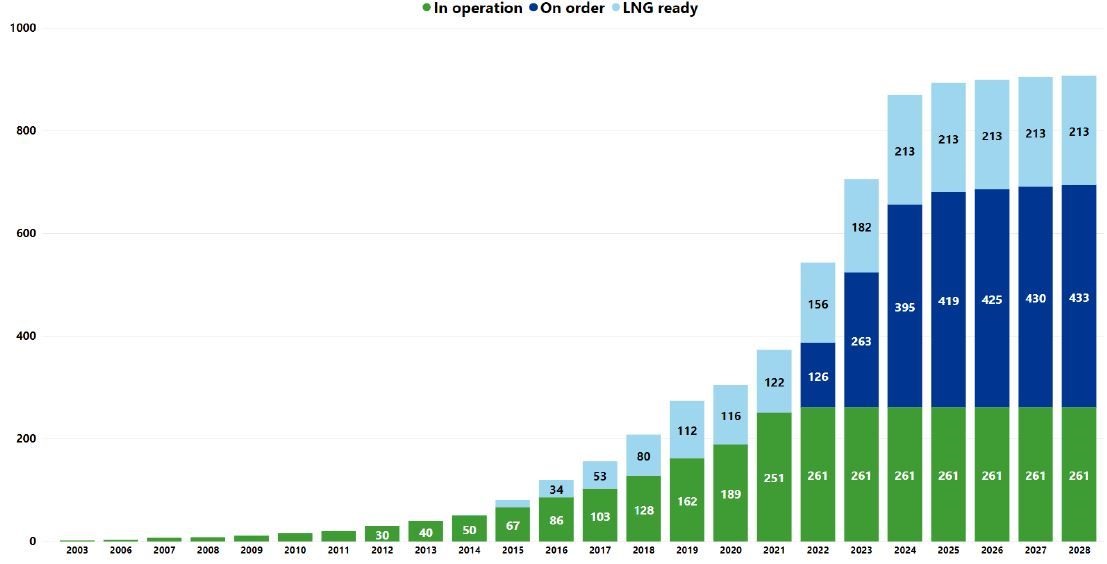 40 More LNG-Fuelled Ships Ordered in January