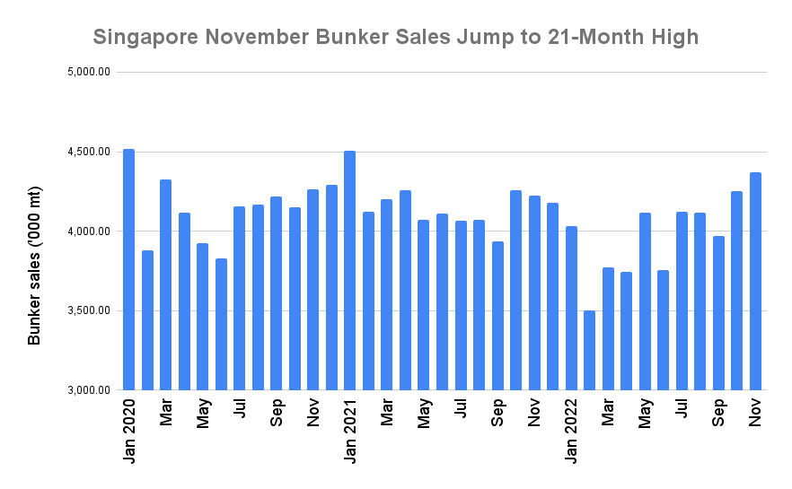 S&B ANALYSIS: Singapore November Bunker Sales Jump to 21-Month High