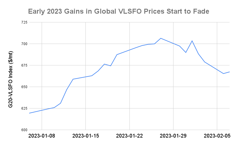 BUNKER PRICES: G20-VLSFO Index Rises for First Session in Four