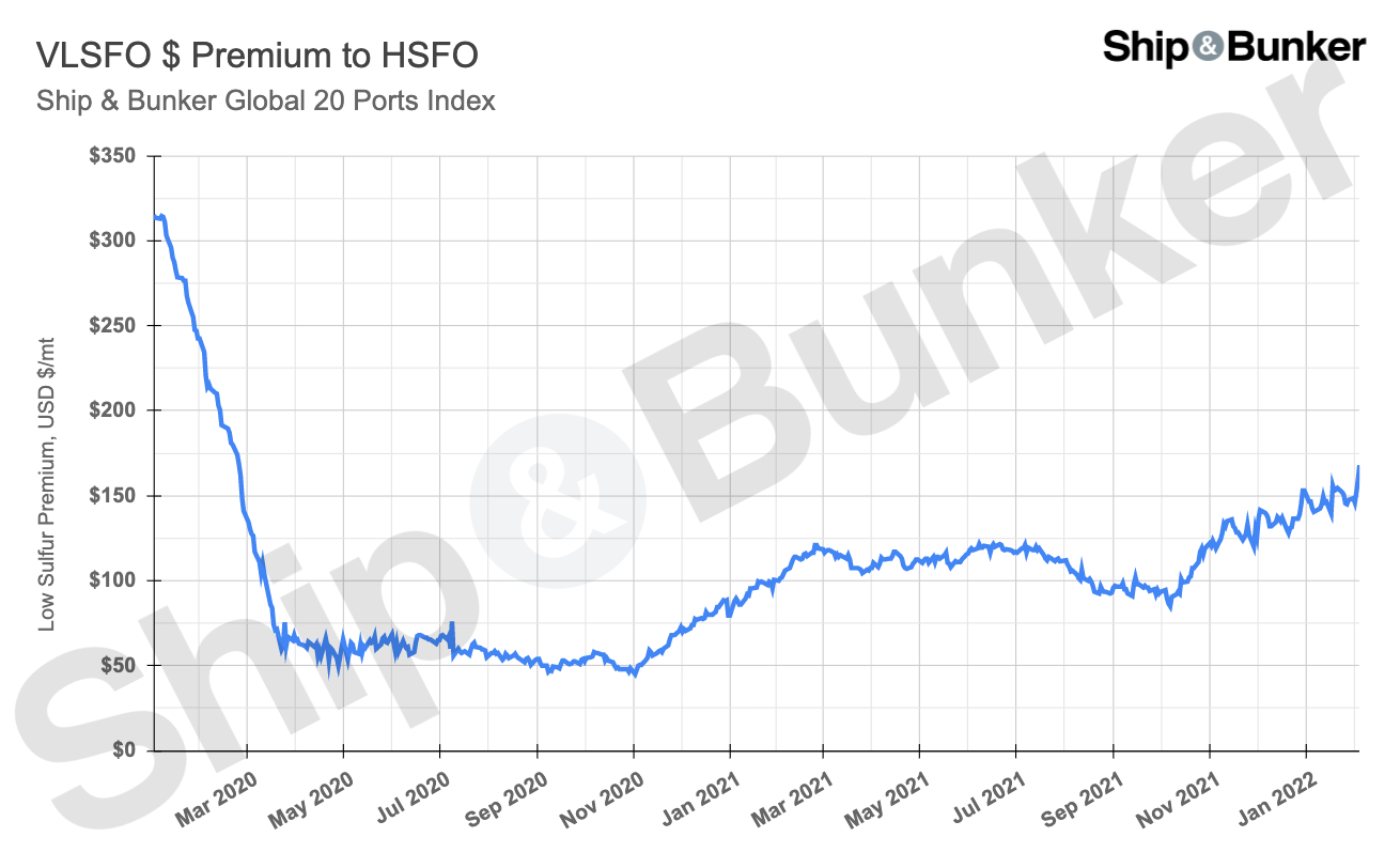 S&B ANALYSIS: Latest on Brent / VLSFO / HSFO Relationship, Bunker Price Outlook as Low Sulfur Premium Nears 2-Year High
