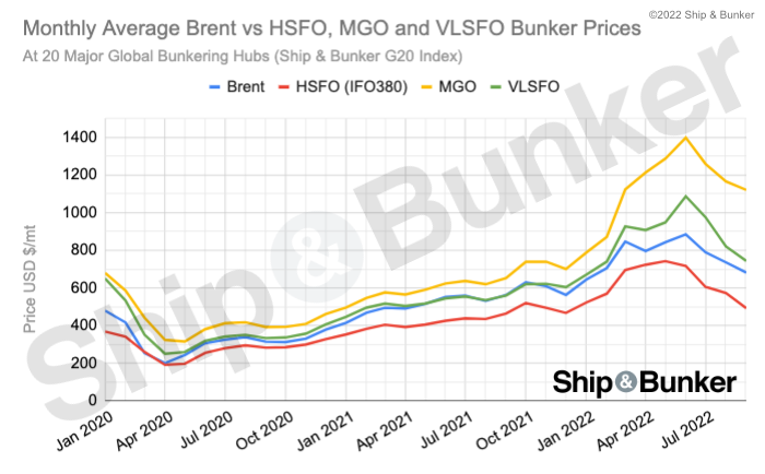 S&B ANALYSIS: Latest on Brent / VLSFO / HSFO Relationship, Bunker Price Outlook as 2022 Sees Record High Marine Fuel Prices