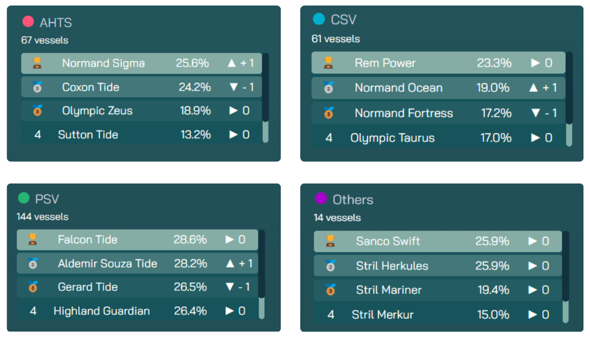 VPS Announces Winners of Offshore Segment Decarbonisation Campaign