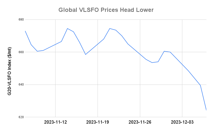BUNKER PRICES: G20-VLSFO Index Drops to Four-Month Low