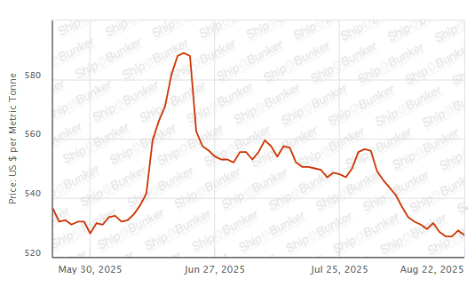 BUNKER PRICES: G20-VLSFO Index Declines Despite Rise in Crude