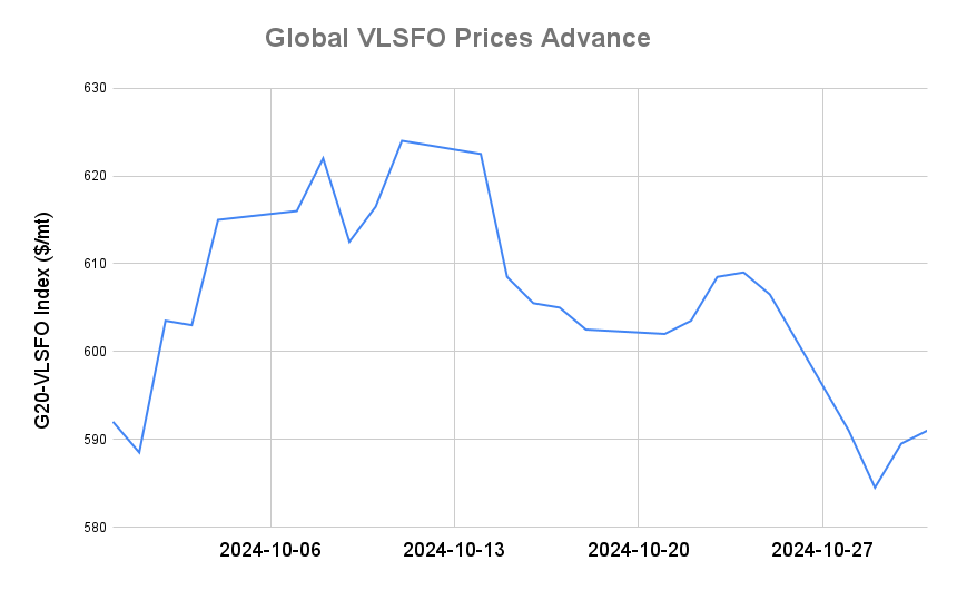 BUNKER PRICES: G20-VLSFO Index Advances to Three-Day High
