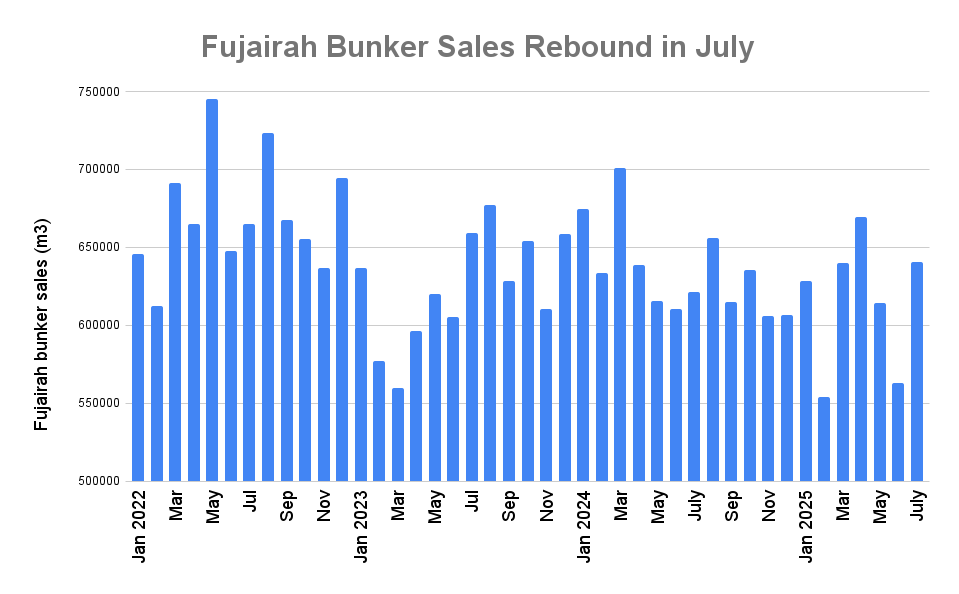 Fujairah July Bunker Sales Jump to Three-Month High