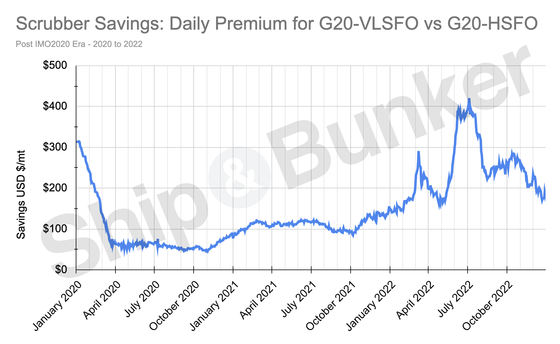 ANALYSIS: Scrubber Savings More than Doubled in 2022 to $240/mt