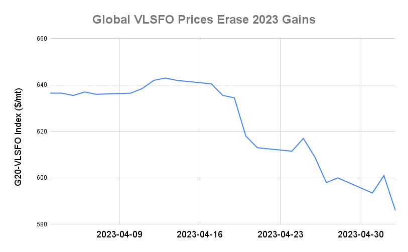 BUNKER PRICES: VLSFO Global Average Drops to Pre-War Level