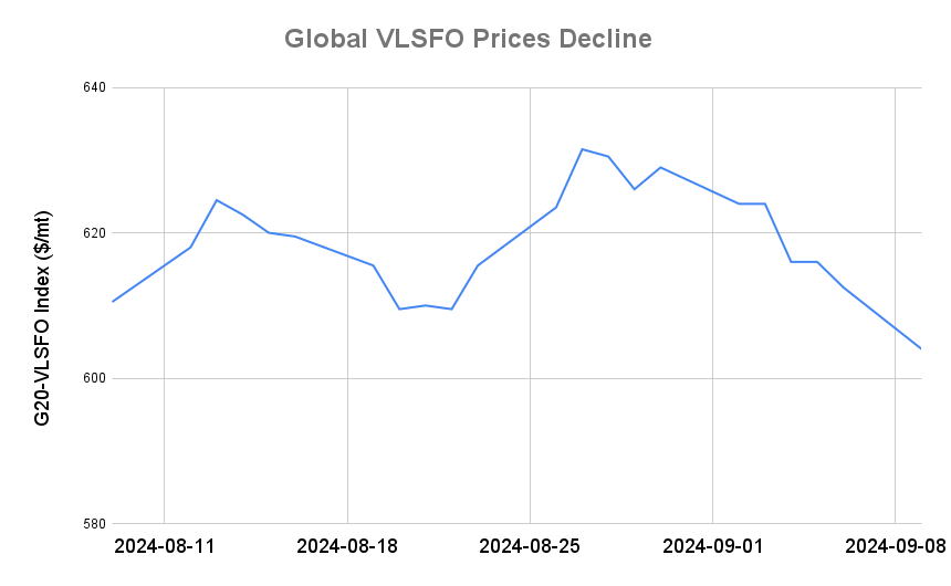 BUNKER PRICES: G20-VLSFO Index Drops to One-Month Low