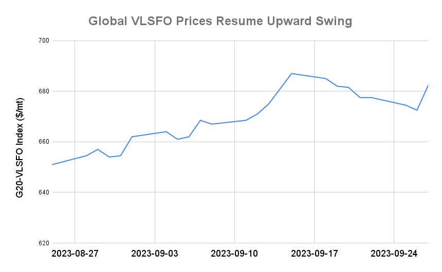 BUNKER PRICES: G20-VLSFO Index Advances for First Session in Nine as Crude Surges