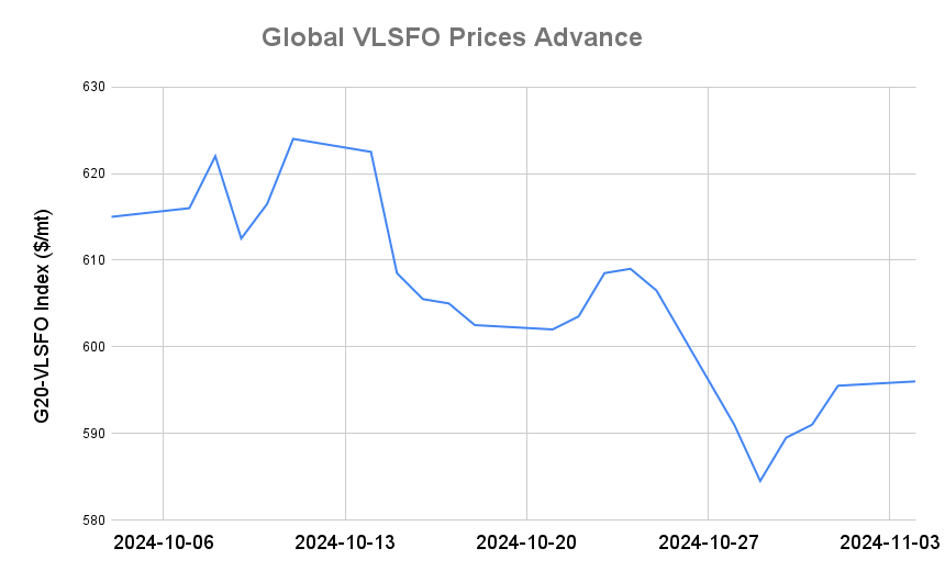 BUNKER PRICES: G20-VLSFO Index Climbs for Fourth Day