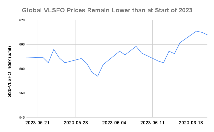 BUNKER PRICES: G20-VLSFO Index Slips for Second Day