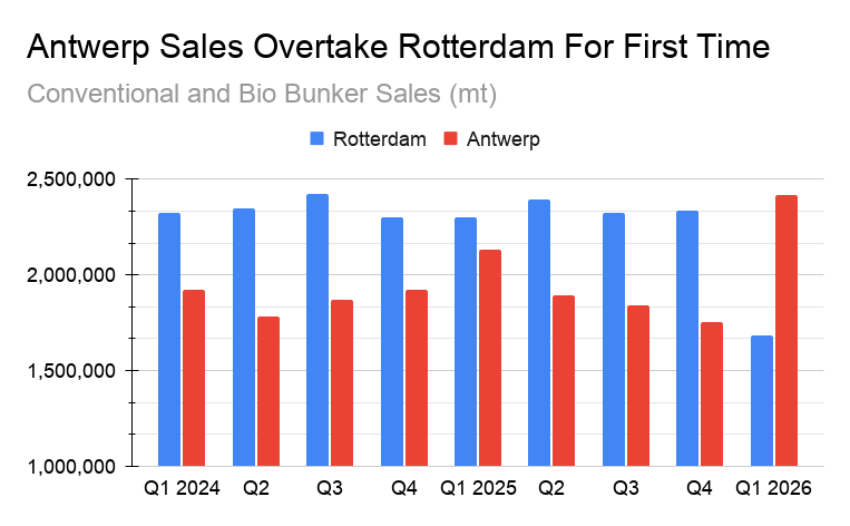 ANALYSIS: Rotterdam's Q1 Loss Is Antwerp's Gain as RED III Shifts Bunker Demand