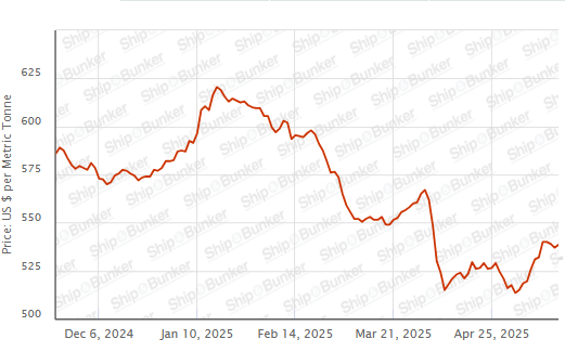 BUNKER PRICES: G20-VLSFO Index Advances for First in Four Sessions