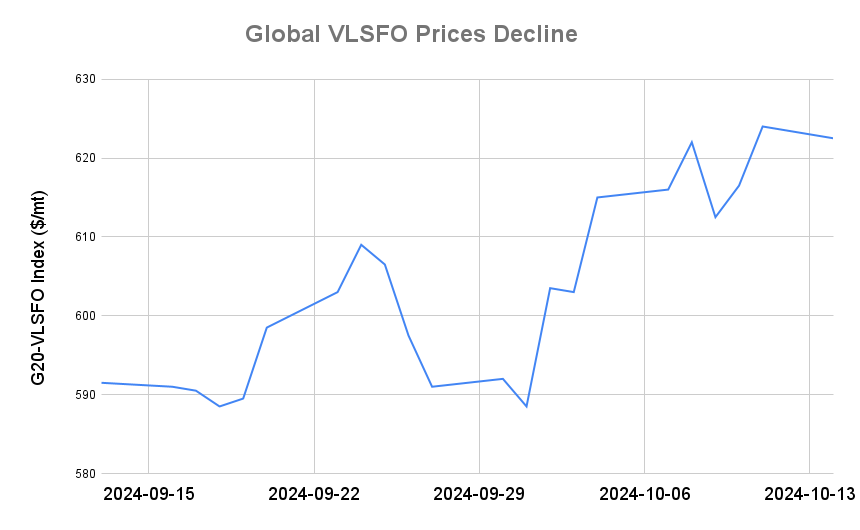 BUNKER PRICES: G20-VLSFO Index Slips for First Session in Three