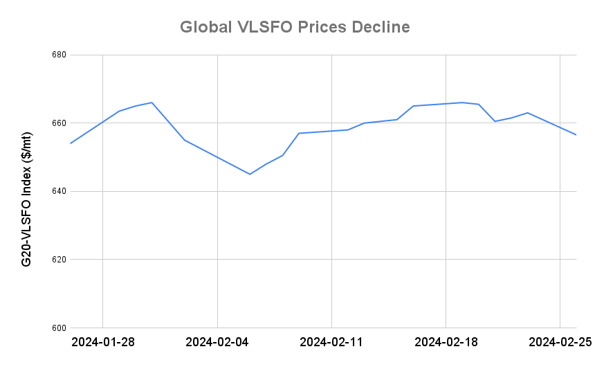 BUNKER PRICES: G20-VLSFO Index Sinks to Two-Week Low