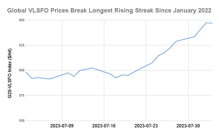 BUNKER PRICES: G20-VLSFO Index Breaks Longest Rising Streak in 18 Months