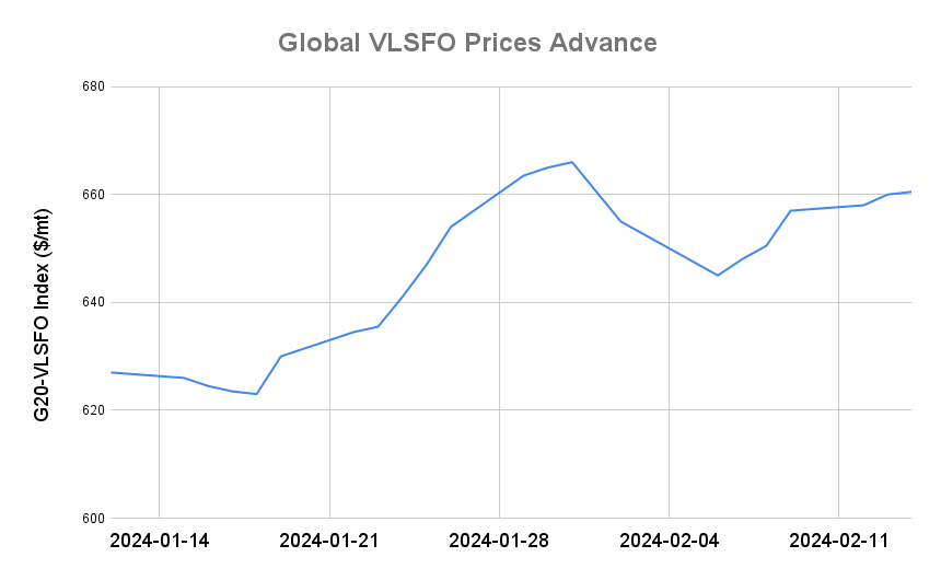 BUNKER PRICES: G20-VLSFO Index Advances for Sixth Session