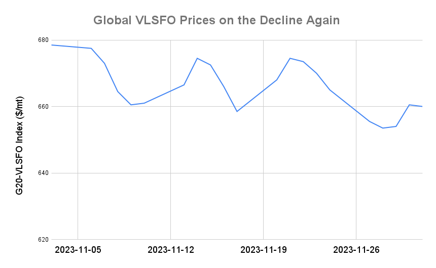 BUNKER PRICES: G20-VLSFO Index Slips for First Session in Three