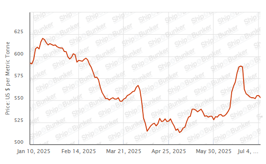 BUNKER PRICES: G20-VLSFO Index Declines for First in Three Sessions