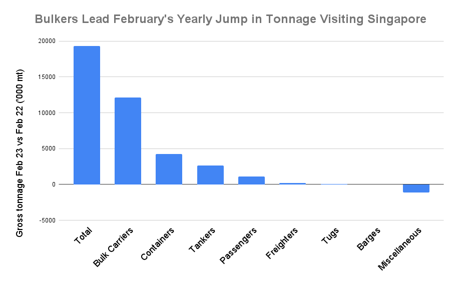 S&B ANALYSIS: Singapore February Bunker Sales Drop to Eight-Month Low