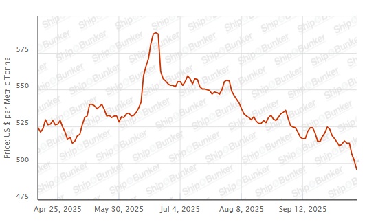 BUNKER PRICES: G20-VLSFO Index Declines for Third Day