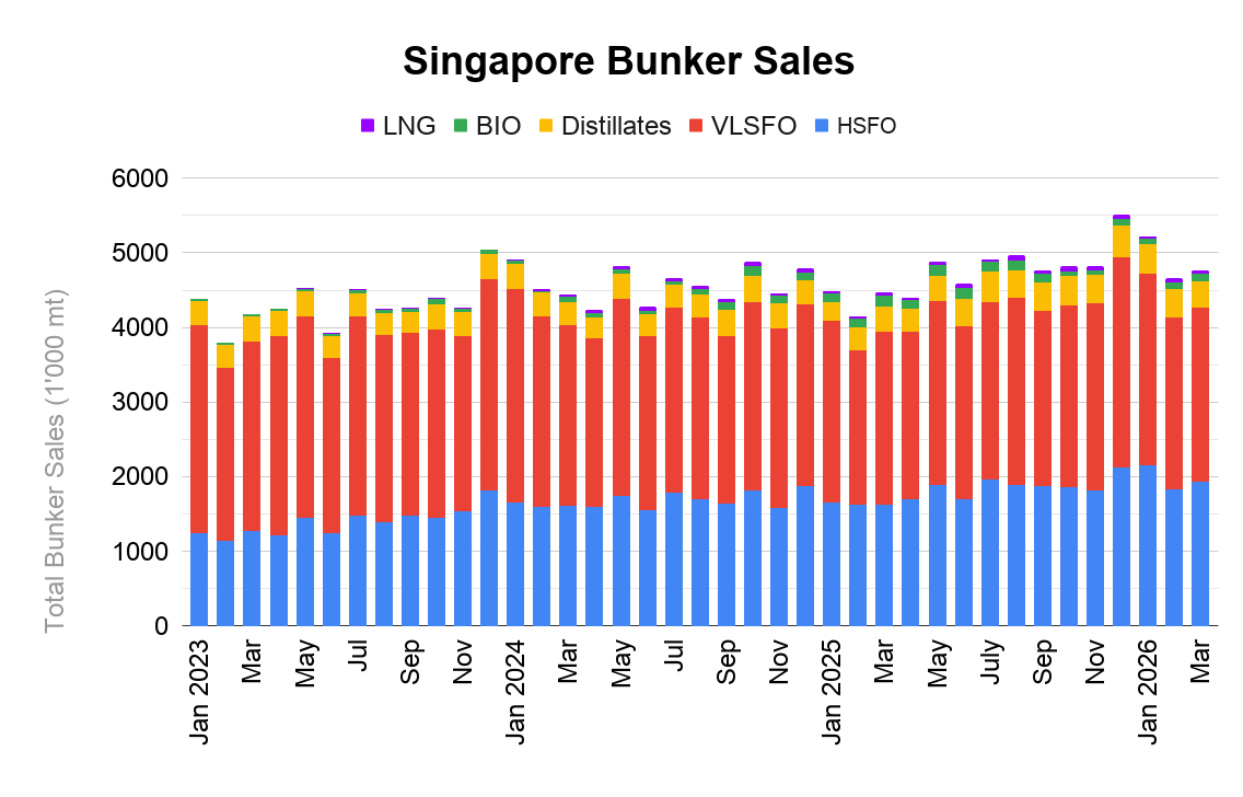 ANALYSIS: Iran Conflict Delivers 6.5% Year-on-Year Boost to Singapore March Bunker Sales