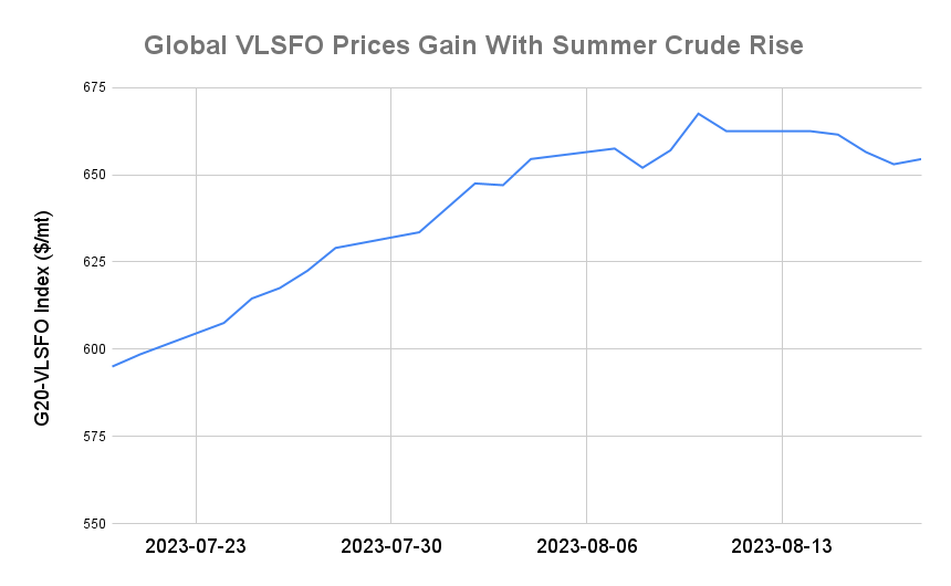 BUNKER PRICES: G20-VLSFO Index Advances for First in Six Sessions