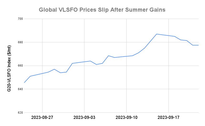 BUNKER PRICES: G20-VLSFO Index Holds Steady as Crude Slips
